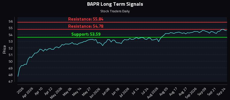 BAPR Long Term Analysis for September 24 2026