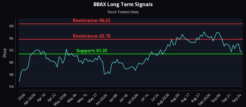 BBAX Long Term Analysis for September 24 2026 BBAX Long Term Analysis for September 24 2026