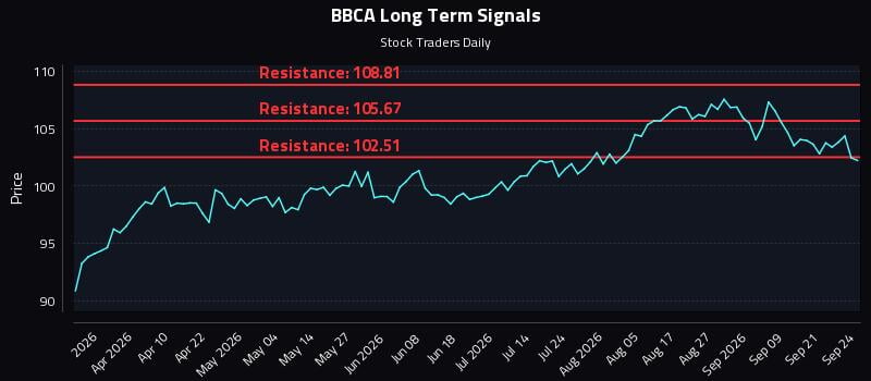 BBCA Long Term Analysis for September 24 2026 BBCA Long Term Analysis for September 24 2026