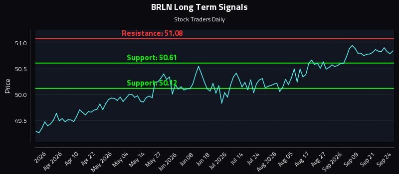 BRLN Long Term Analysis for September 24 2026