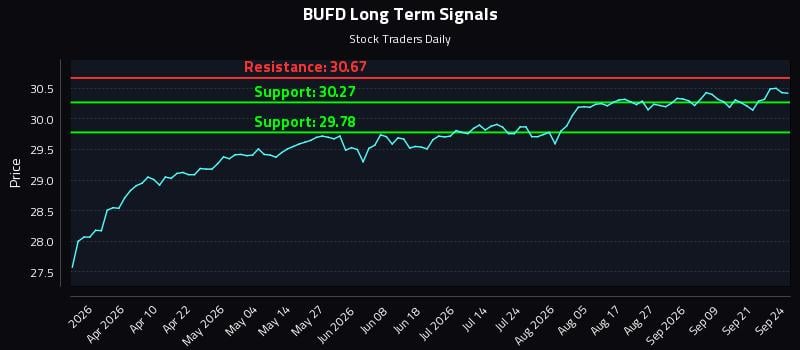 BUFD Long Term Analysis for September 24 2026 BUFD Long Term Analysis for September 24 2026
