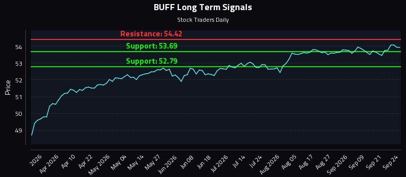 BUFF Long Term Analysis for September 24 2026 BUFF Long Term Analysis for September 24 2026