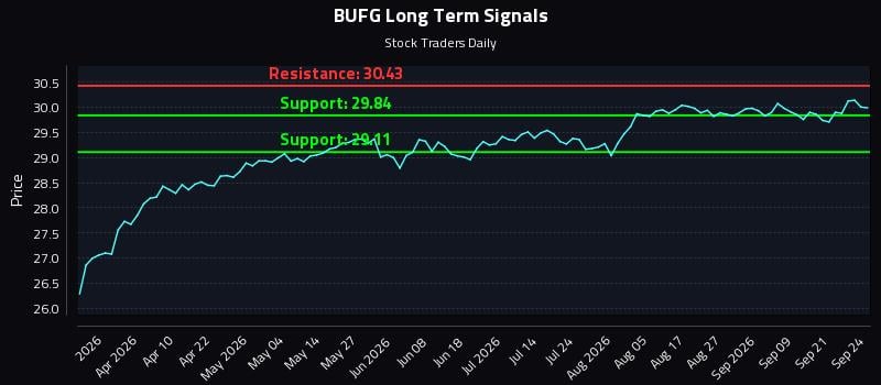 BUFG Long Term Analysis for September 24 2026 BUFG Long Term Analysis for September 24 2026