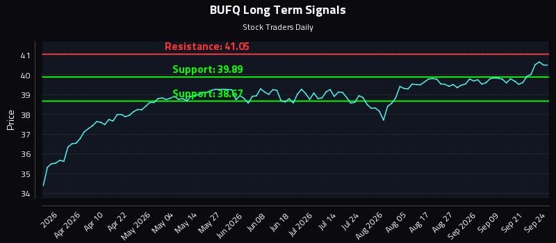 BUFQ Long Term Analysis for September 24 2026 BUFQ Long Term Analysis for September 24 2026