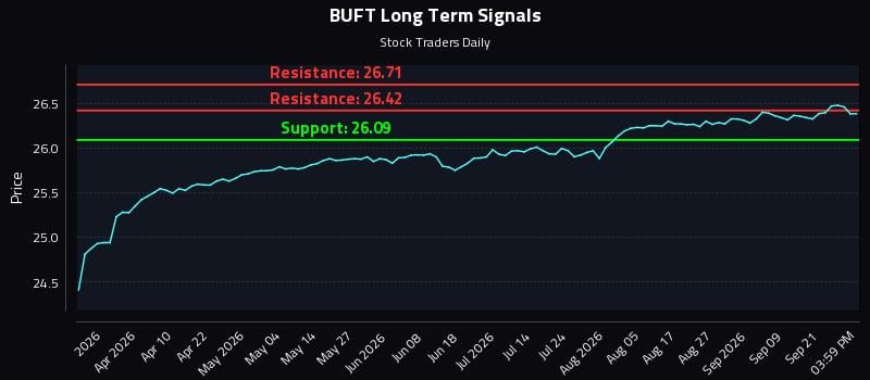 BUFT Long Term Analysis for September 24 2026 BUFT Long Term Analysis for September 24 2026