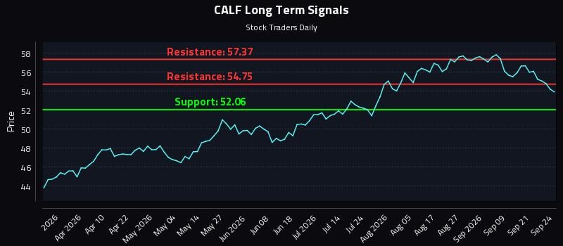 CALF Long Term Analysis for September 24 2026 CALF Long Term Analysis for September 24 2026