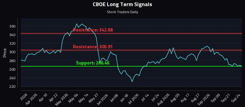 CBOE Long Term Analysis for September 24 2026 CBOE Long Term Analysis for September 24 2026
