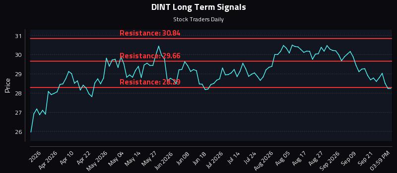 DINT Long Term Analysis for September 24 2026 DINT Long Term Analysis for September 24 2026
