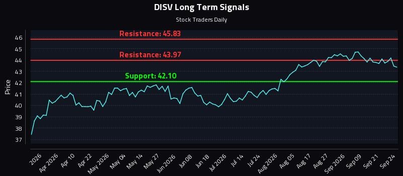DISV Long Term Analysis for September 24 2026 DISV Long Term Analysis for September 24 2026