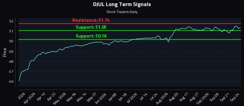DJUL Long Term Analysis for September 24 2026 DJUL Long Term Analysis for September 24 2026