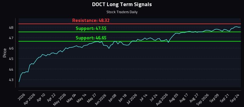 DOCT Long Term Analysis for September 24 2026 DOCT Long Term Analysis for September 24 2026
