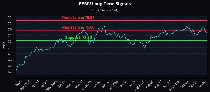 EEMV Long Term Analysis for September 24 2026 EEMV Long Term Analysis for September 24 2026