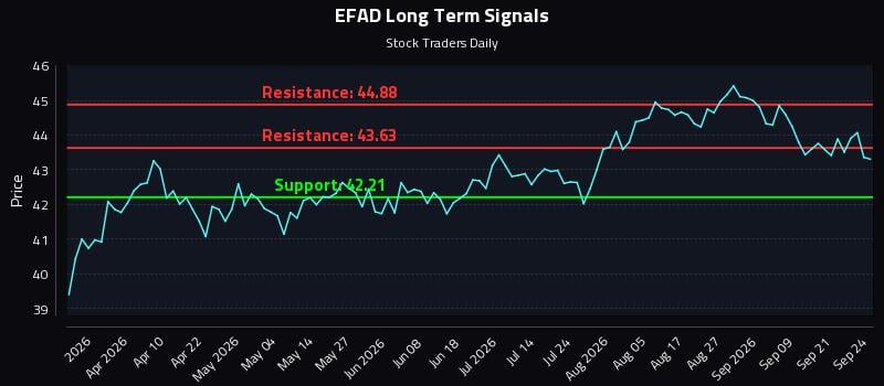 EFAD Long Term Analysis for September 24 2026 EFAD Long Term Analysis for September 24 2026