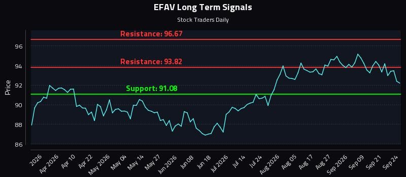 EFAV Long Term Analysis for September 24 2026 EFAV Long Term Analysis for September 24 2026