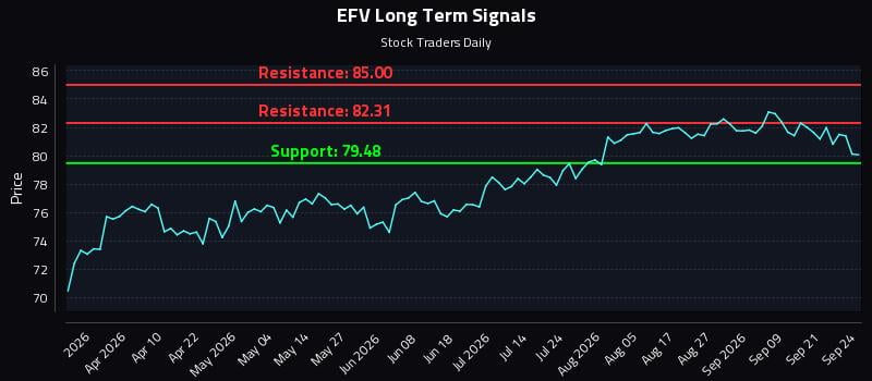 EFV Long Term Analysis for September 24 2026 EFV Long Term Analysis for September 24 2026