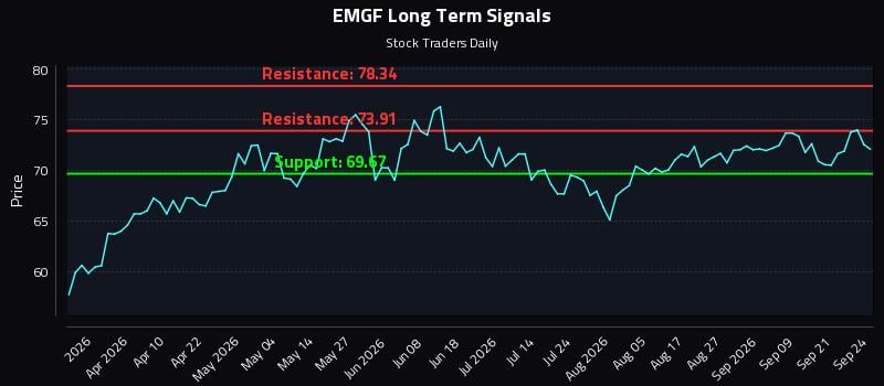 EMGF Long Term Analysis for September 24 2026 EMGF Long Term Analysis for September 24 2026