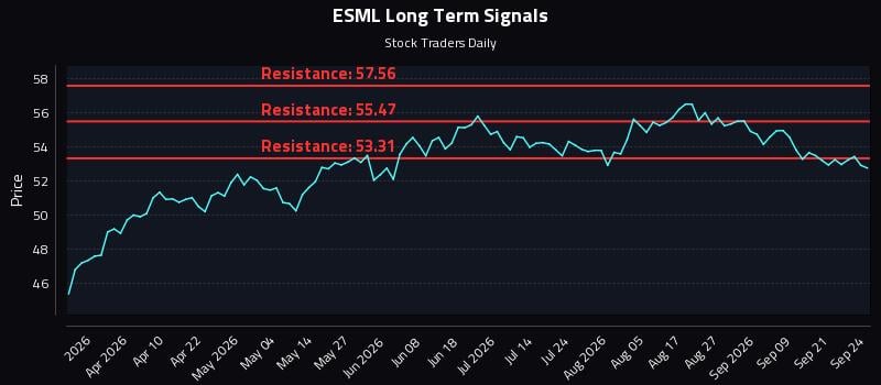 ESML Long Term Analysis for September 24 2026