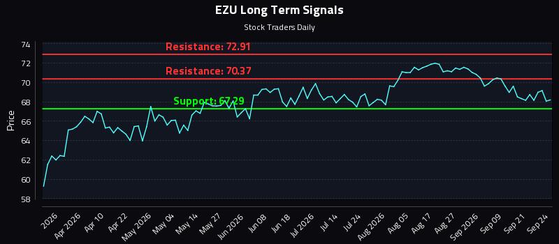 EZU Long Term Analysis for September 24 2026 EZU Long Term Analysis for September 24 2026