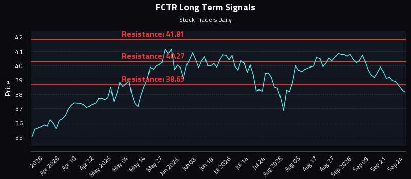 FCTR Long Term Analysis for September 24 2026 FCTR Long Term Analysis for September 24 2026