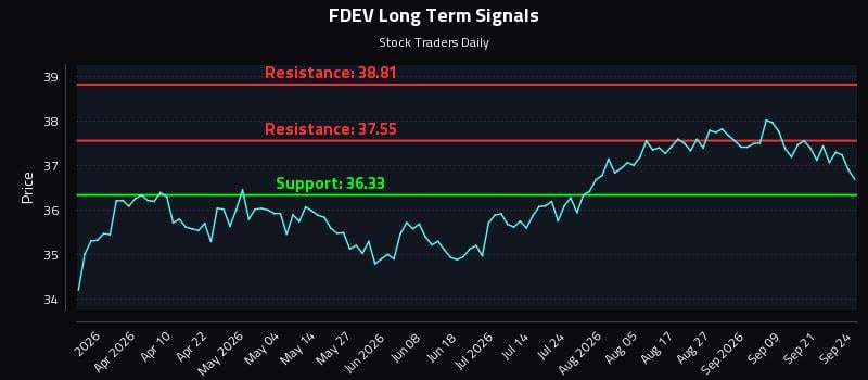FDEV Long Term Analysis for September 24 2026 FDEV Long Term Analysis for September 24 2026