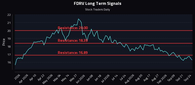 FDRV Long Term Analysis for September 24 2026