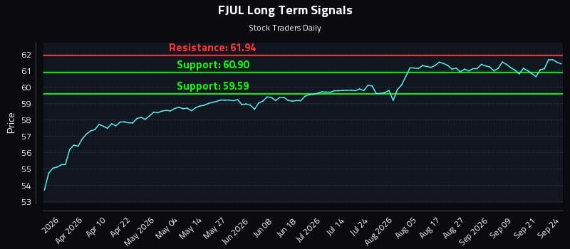 FJUL Long Term Analysis for September 24 2026 FJUL Long Term Analysis for September 24 2026