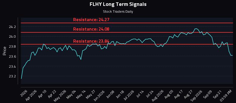 FLHY Long Term Analysis for September 24 2026 FLHY Long Term Analysis for September 24 2026