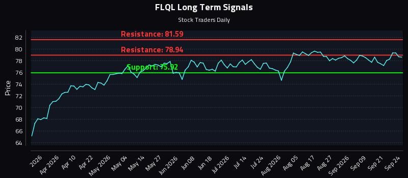 FLQL Long Term Analysis for September 24 2026 FLQL Long Term Analysis for September 24 2026