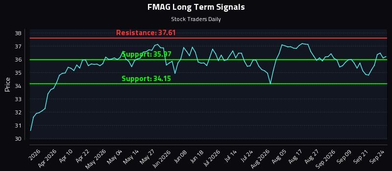 FMAG Long Term Analysis for September 24 2026 FMAG Long Term Analysis for September 24 2026
