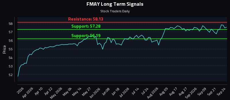 FMAY Long Term Analysis for September 24 2026 FMAY Long Term Analysis for September 24 2026