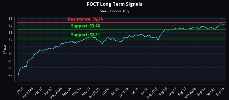 FOCT Long Term Analysis for September 24 2026