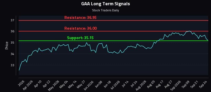 GAA Long Term Analysis for September 24 2026 GAA Long Term Analysis for September 24 2026