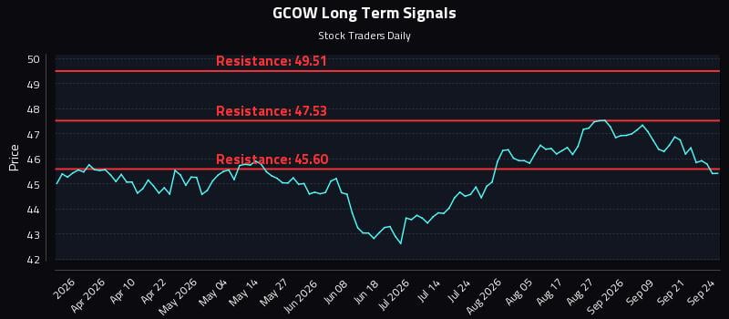 GCOW Long Term Analysis for September 24 2026 GCOW Long Term Analysis for September 24 2026