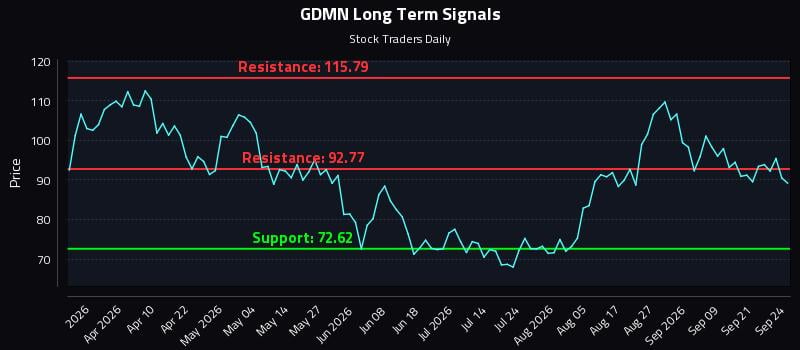 GDMN