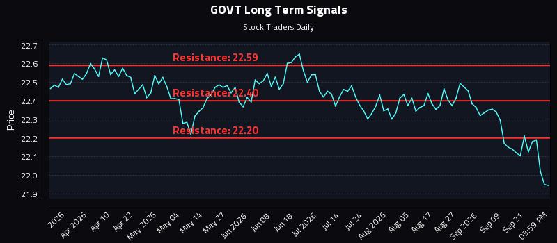 GOVT Long Term Analysis for September 24 2026