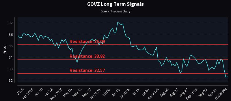 GOVZ Long Term Analysis for September 24 2026 GOVZ Long Term Analysis for September 24 2026