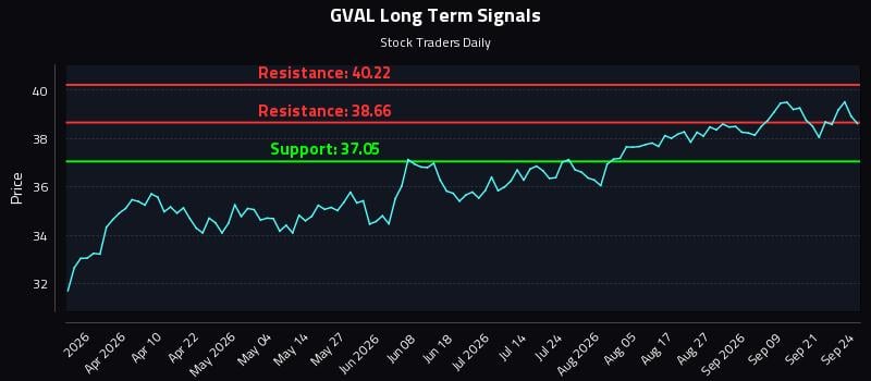 GVAL Long Term Analysis for September 24 2026 GVAL Long Term Analysis for September 24 2026