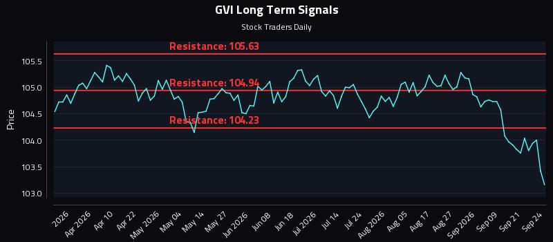 GVI Long Term Analysis for September 24 2026 GVI Long Term Analysis for September 24 2026