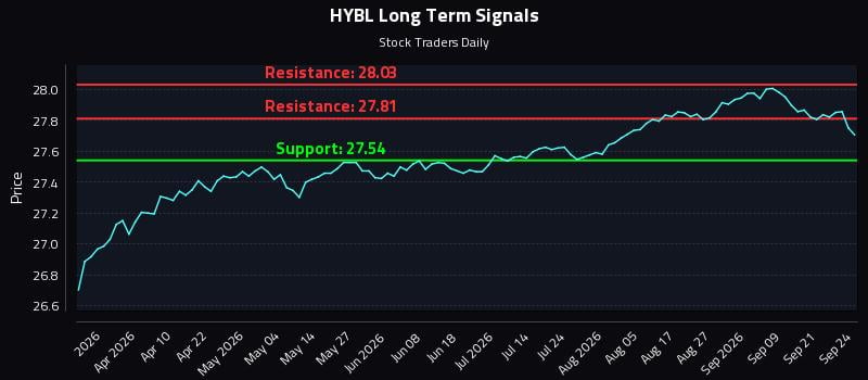 HYBL Long Term Analysis for September 24 2026 HYBL Long Term Analysis for September 24 2026