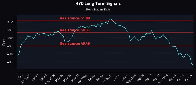 HYD Long Term Analysis for September 24 2026