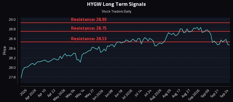 HYGW Long Term Analysis for September 24 2026 HYGW Long Term Analysis for September 24 2026