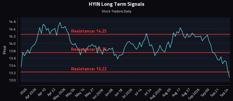 HYIN Long Term Analysis for September 24 2026 HYIN Long Term Analysis for September 24 2026