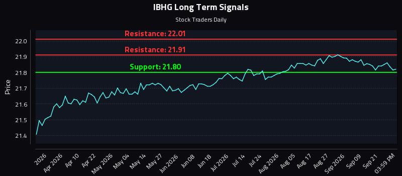 IBHG Long Term Analysis for September 24 2026 IBHG Long Term Analysis for September 24 2026