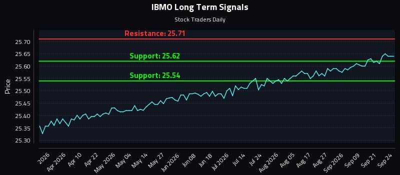 IBMO Long Term Analysis for September 24 2026