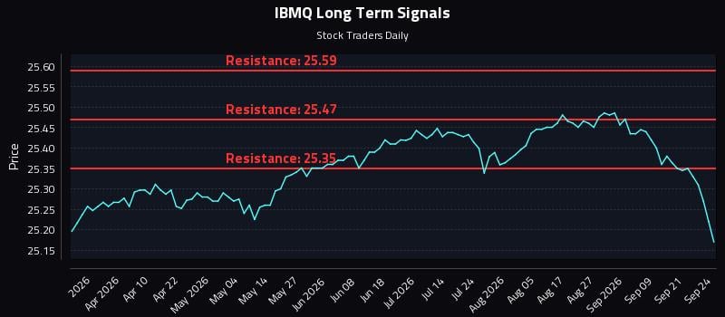 IBMQ Long Term Analysis for September 24 2026 IBMQ Long Term Analysis for September 24 2026