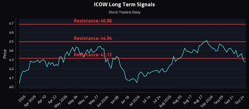 ICOW Long Term Analysis for September 24 2026