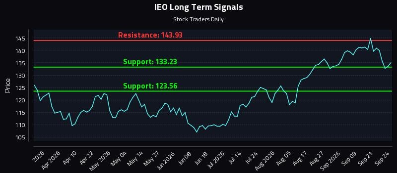 IEO
