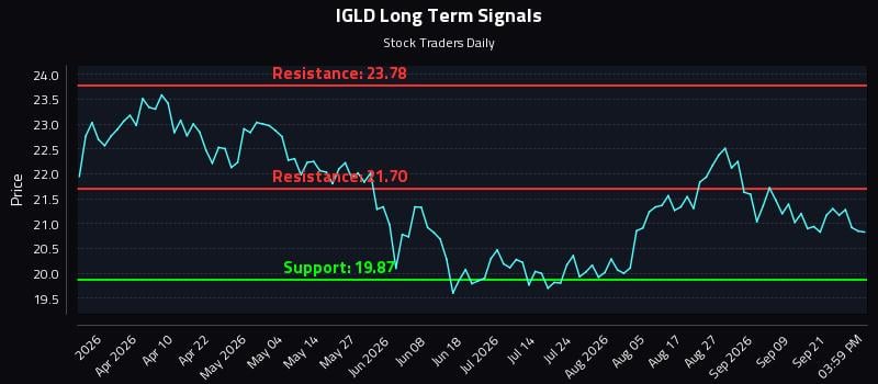 IGLD