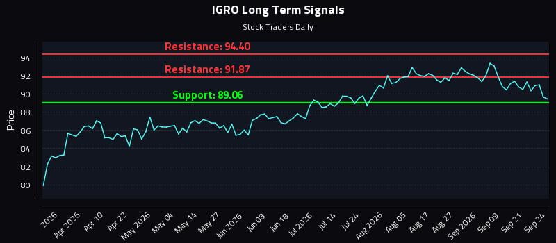 IGRO Long Term Analysis for September 24 2026 IGRO Long Term Analysis for September 24 2026