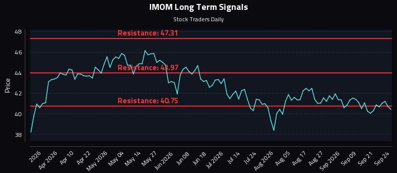 IMOM Long Term Analysis for September 24 2026 IMOM Long Term Analysis for September 24 2026